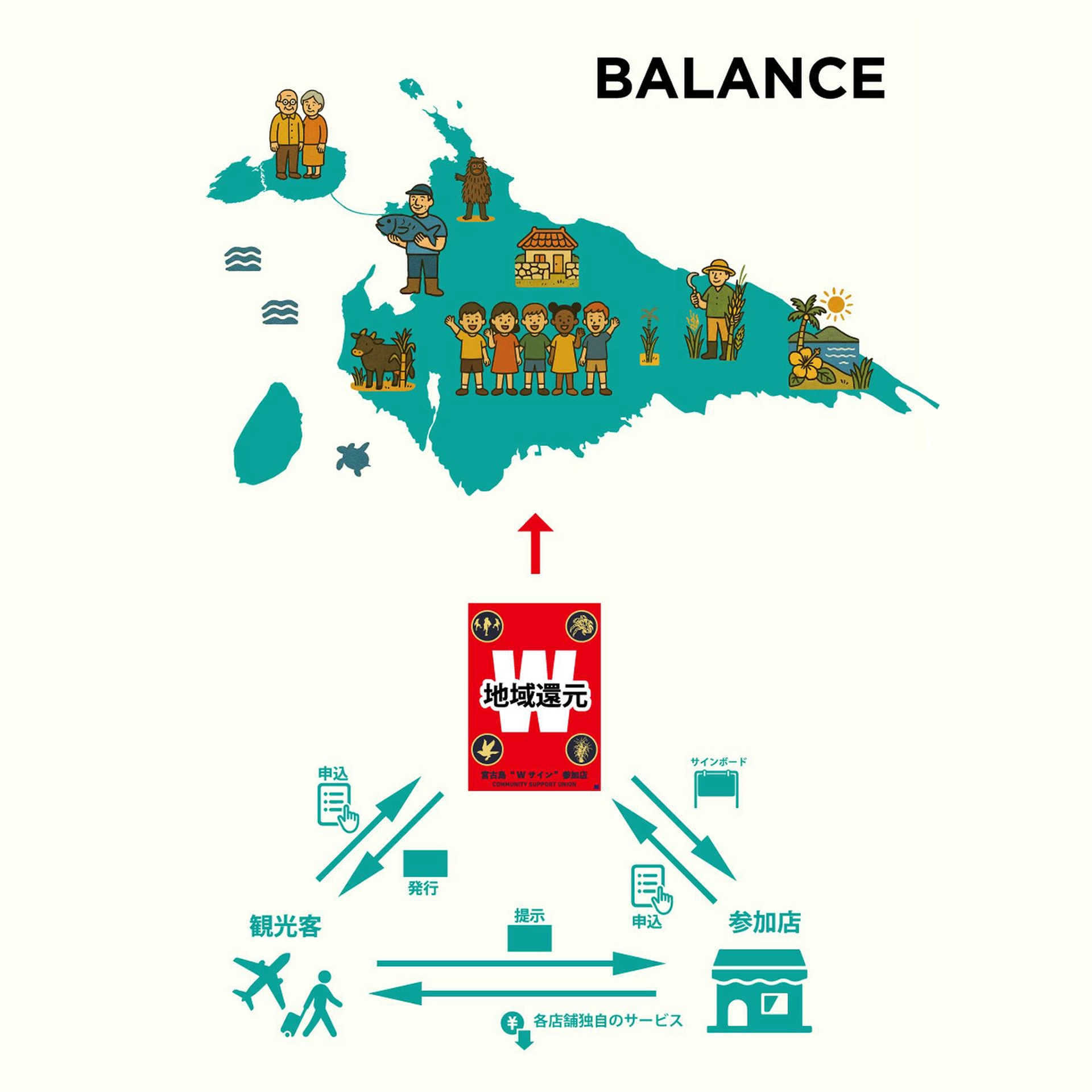 観光客、Wサイン参加店、地域還元がつながり、宮古島の暮らしを支える循環イメージ