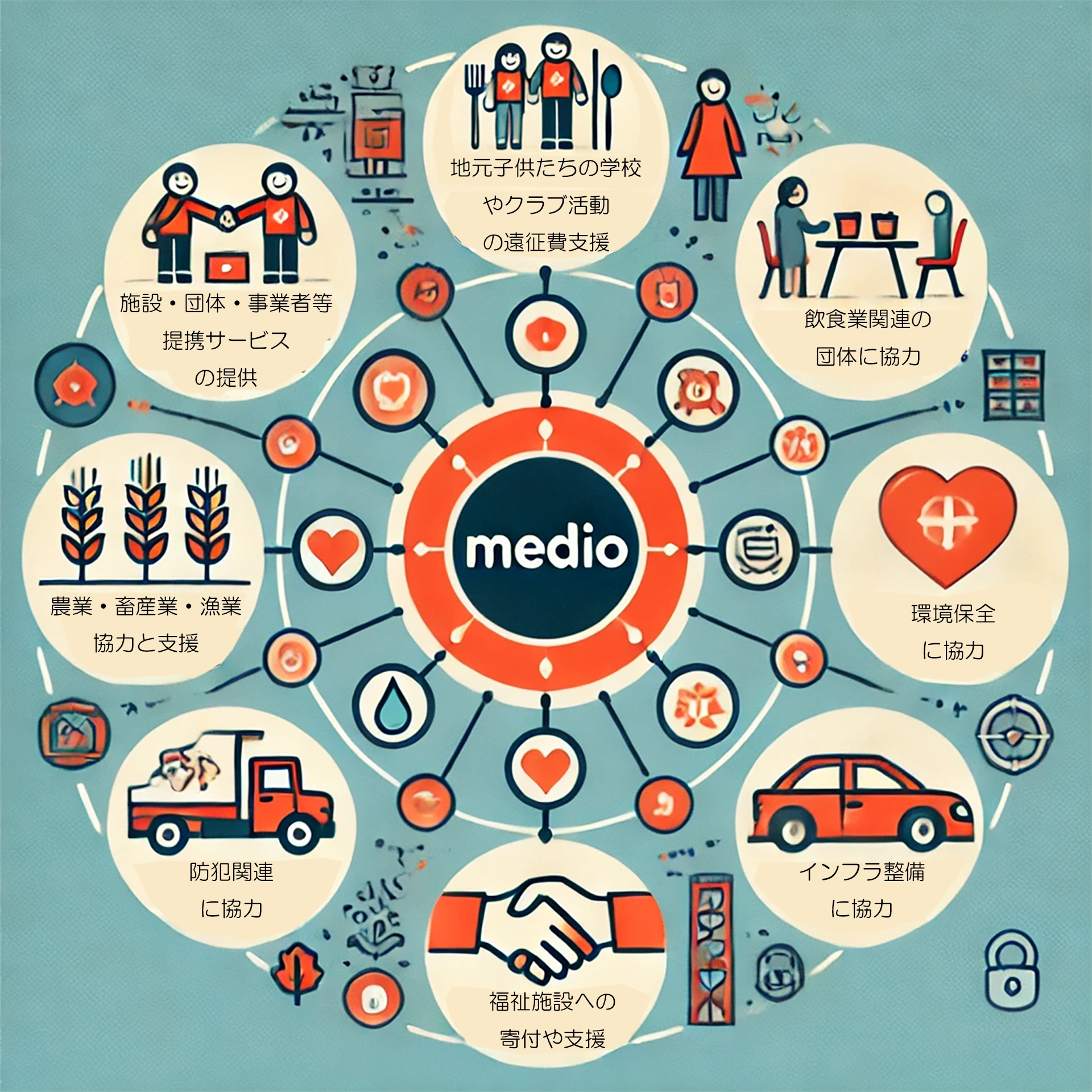 ミディオを中心に、教育、地域産業、福祉、環境、防犯、インフラなどへ支援を広げるイメージ図